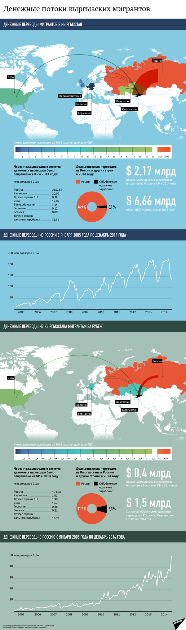 Бишкек перевести. Миграция Киргизии.