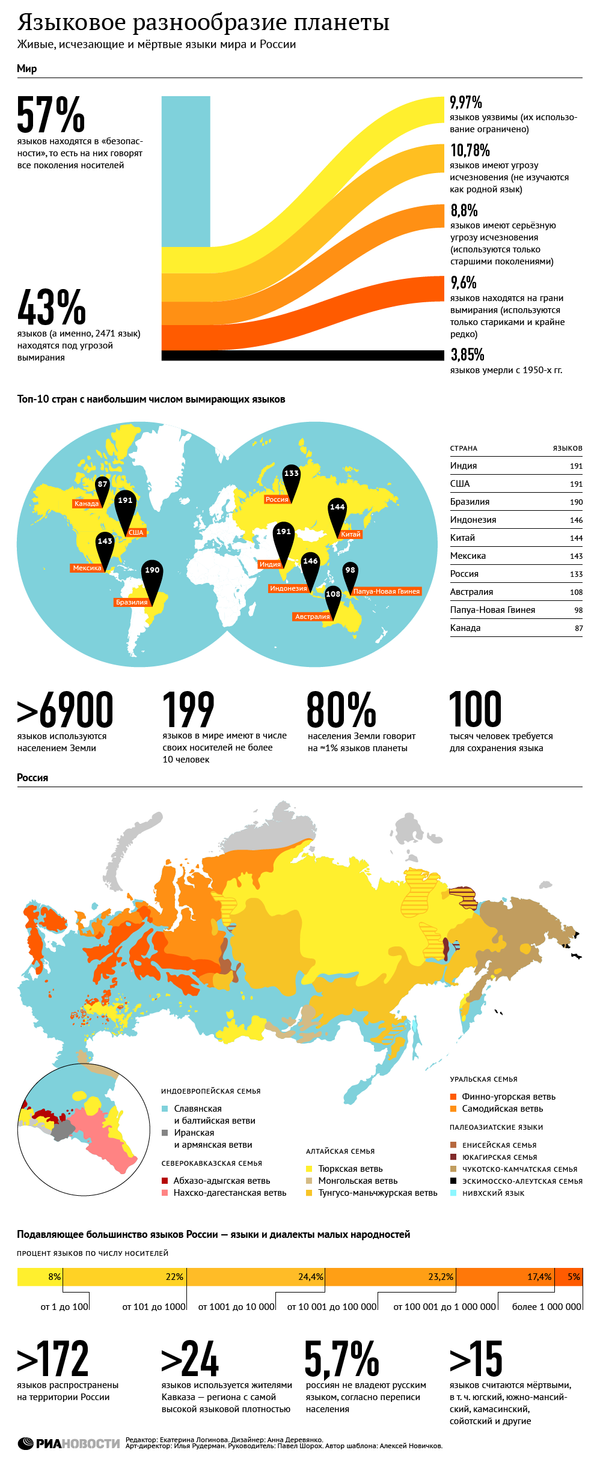 Языковое разнообразие планеты - Sputnik Кыргызстан