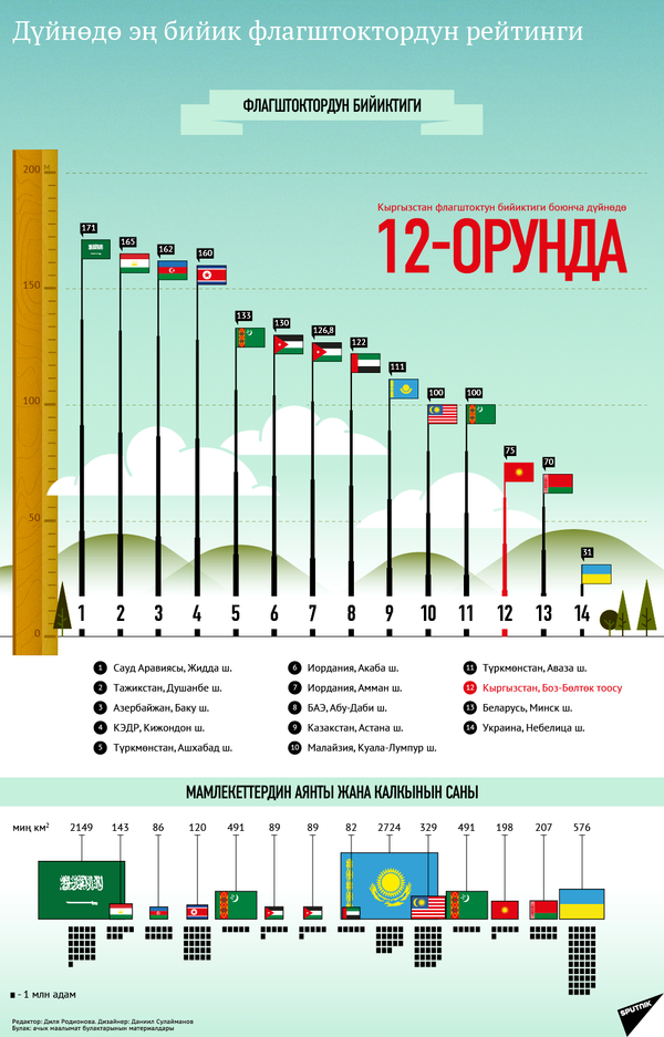 Рейтинг самых высоких флагштоков в мире КЫРГ - Sputnik Кыргызстан
