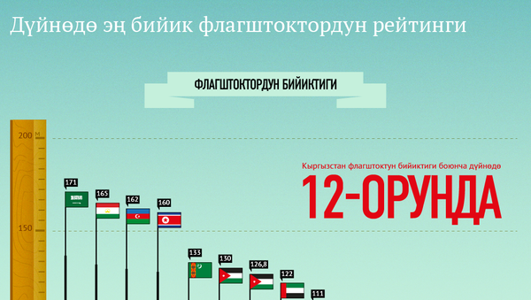Рейтинг самых высоких флагштоков в мире КЫРГ - Sputnik Кыргызстан