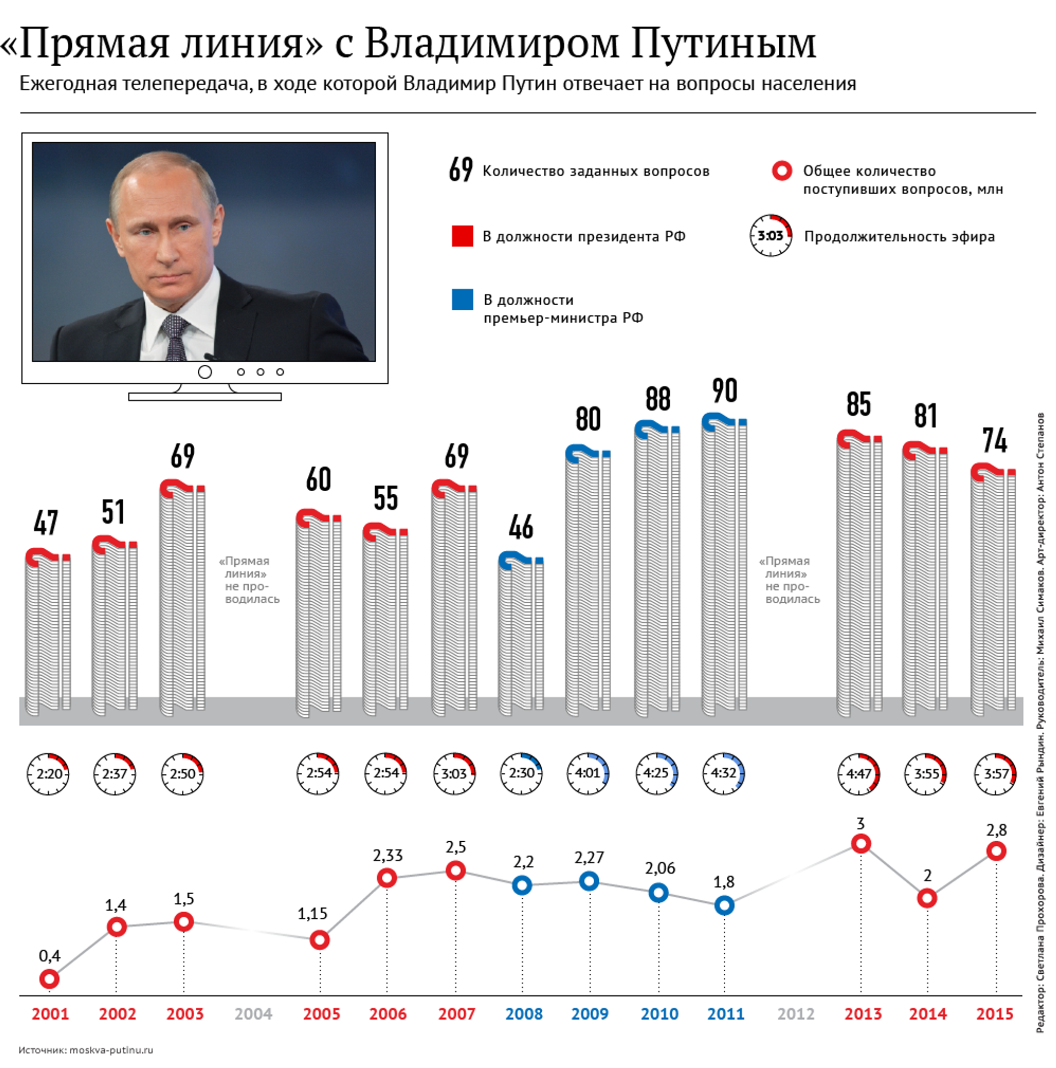 Номер линии президента. Прямая линия Путина инфографика. Путин в цифрах и фактах. Путин прямая линия статистика 2001. Инфографика Путин.