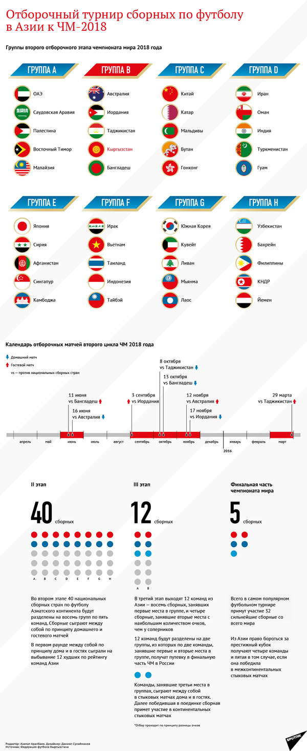 Отборочный турнир сборных по футболу в Азии к ЧМ-2018 - Sputnik Кыргызстан