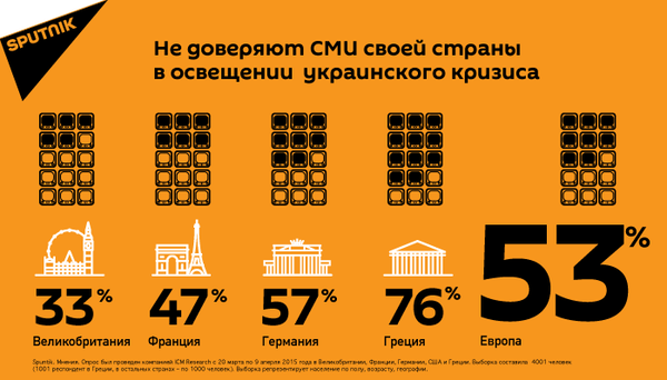 Международный опрос Sputnik.Мнения о доверии СМИ своей страны в освещении украинского кризиса - Sputnik Кыргызстан
