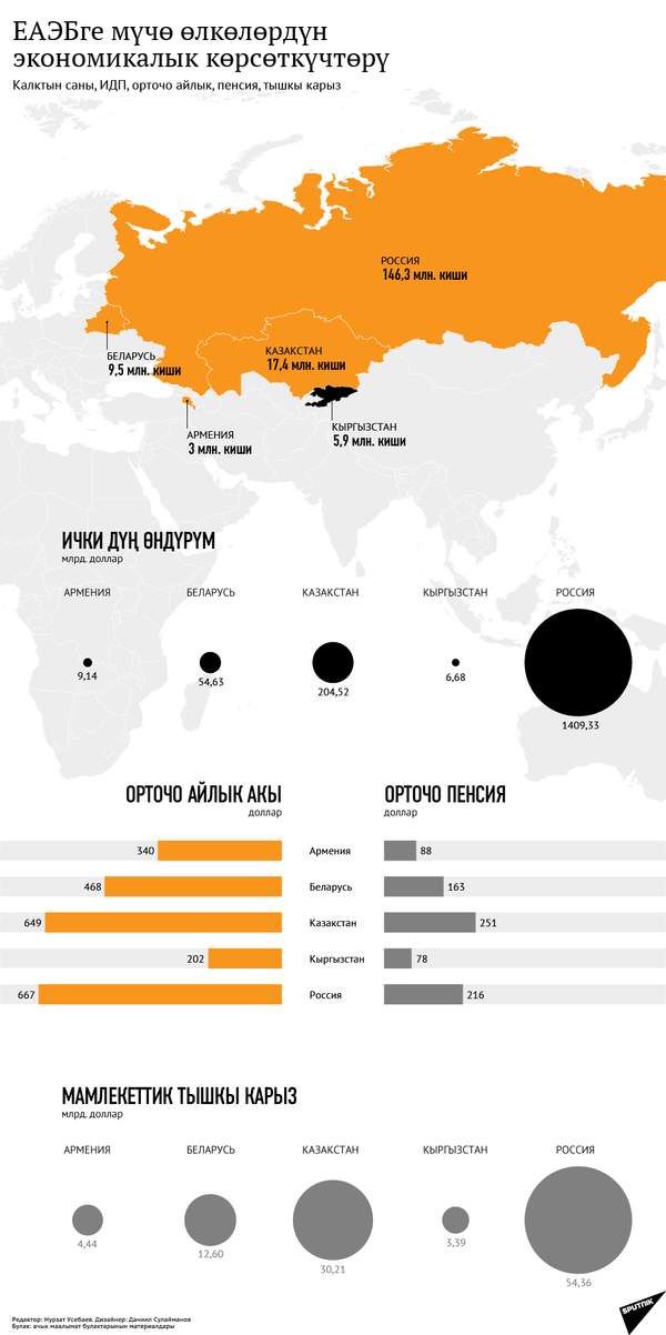 ЕАЭБге мүчө өлкөлөрдүн экономикалык көрсөткүчтөрү - Sputnik Кыргызстан