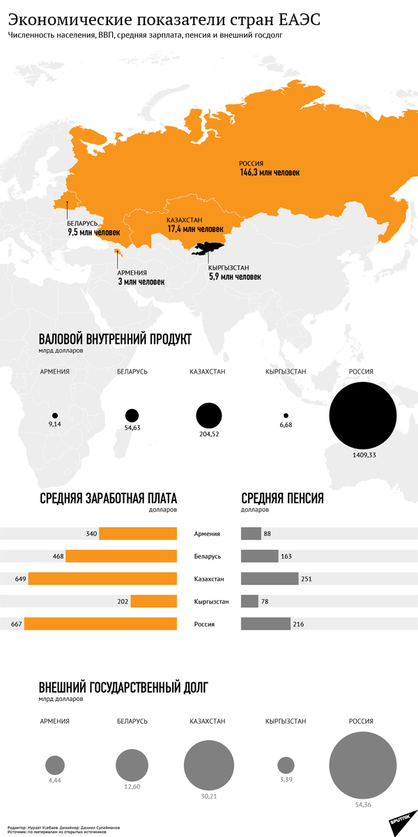 Экономические показатели стран ЕАЭС - Sputnik Кыргызстан
