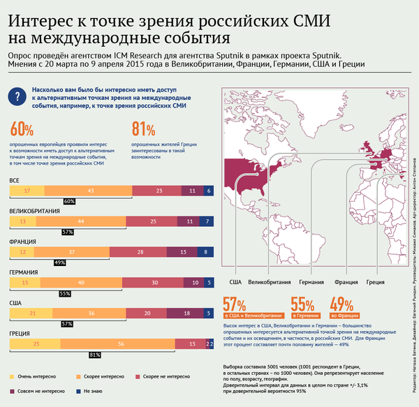 Интерес к точке зрения российских СМИ на международные события - Sputnik Кыргызстан