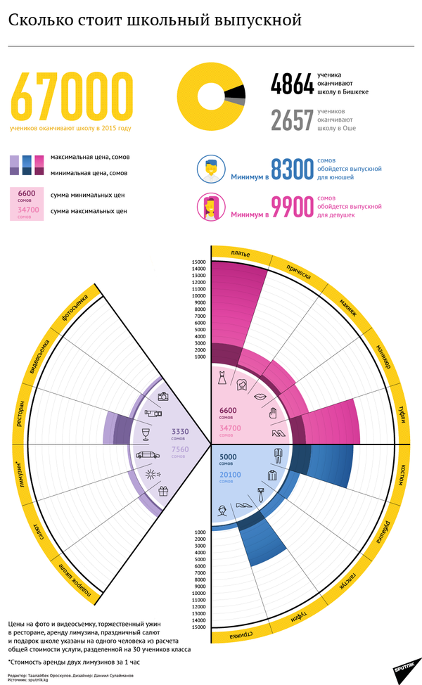 Сколько стоит школьный выпускной - Sputnik Кыргызстан