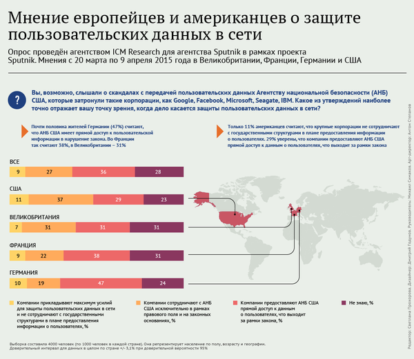 Мнение европейцев и американцев о защите пользовательских данных в сети - Sputnik Кыргызстан