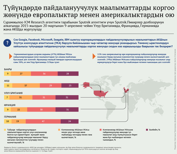 Түйүндөрдө пайдалануучулук маалыматтарды коргоо жөнүндө европалыктар менен америкалыктардын ою - Sputnik Кыргызстан
