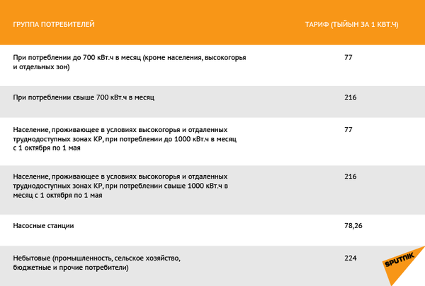 Стоимость электроэнергии для абонентов с 1 августа 2015 года - Sputnik Кыргызстан