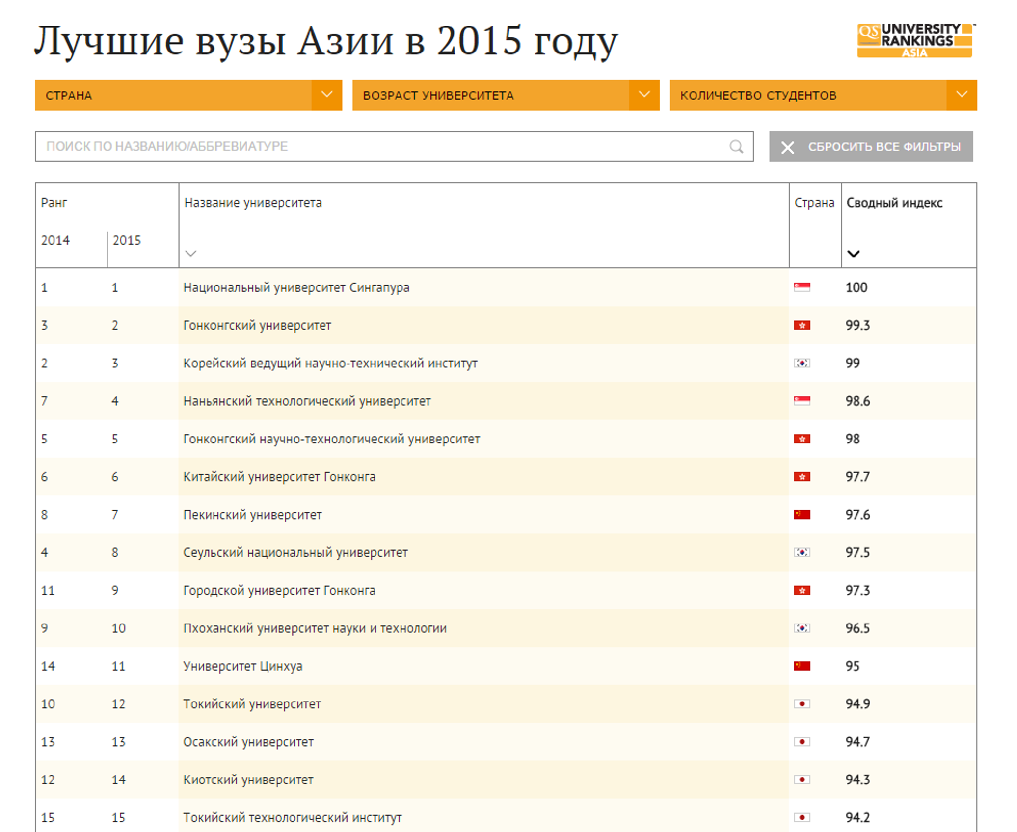 Рейтинг университетов воронежа