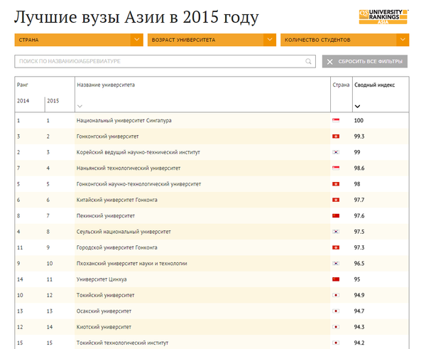 Лучшие вузы Азии в 2015 году - Sputnik Кыргызстан
