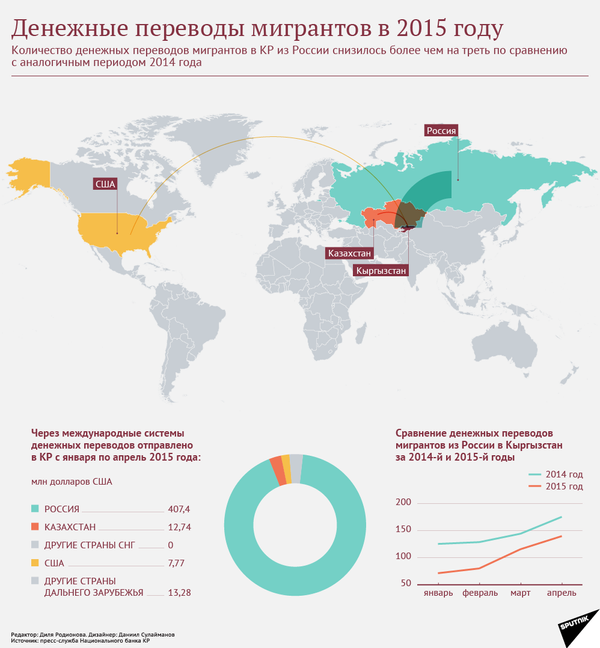 Денежные переводы мигрантов в 2015 году - Sputnik Кыргызстан