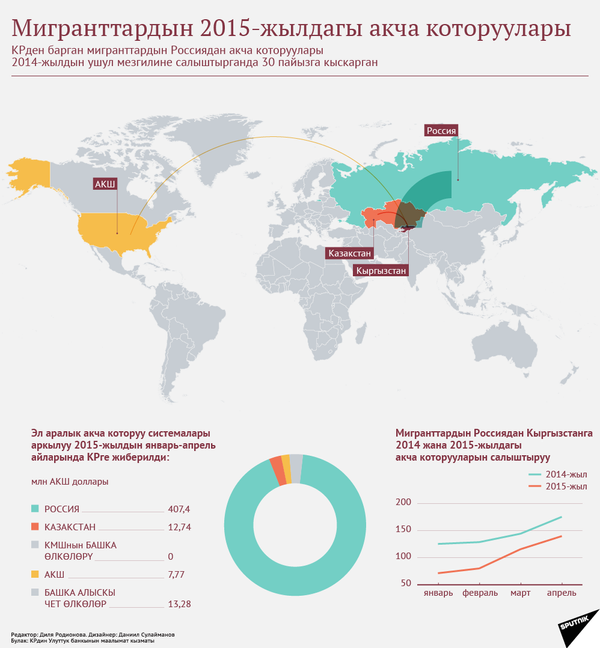 Мигранттардын 2015-жылдагы акча которуулары - Sputnik Кыргызстан