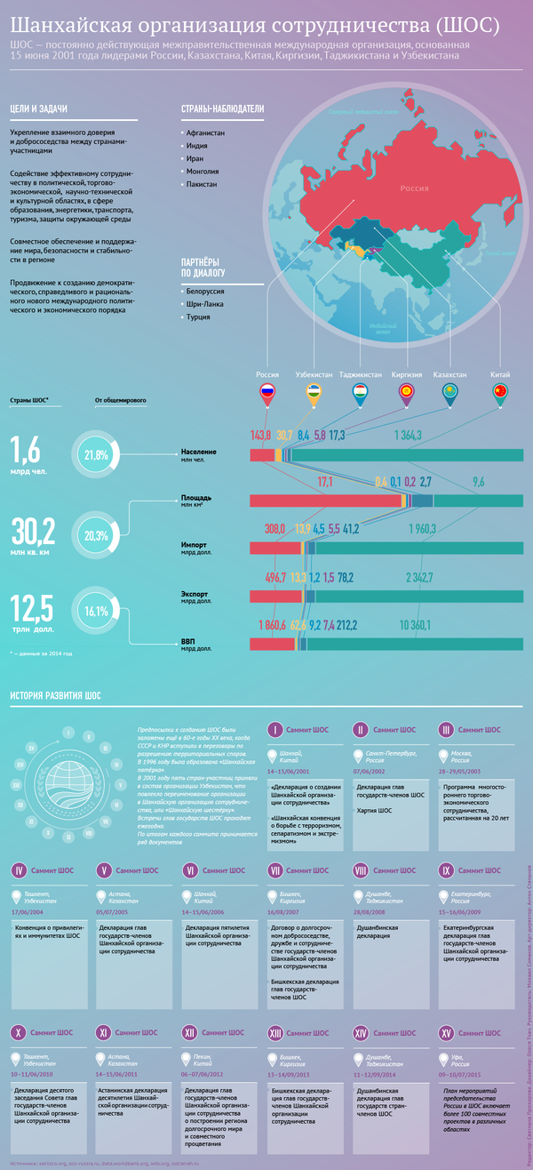 Шанхайская организация сотрудничества - Sputnik Кыргызстан