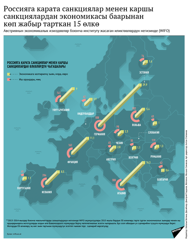 Россияга карата санкциялар менен каршы санкциялардан экономикасы баарынан көп жабыр тарткан 15 өлкө - Sputnik Кыргызстан