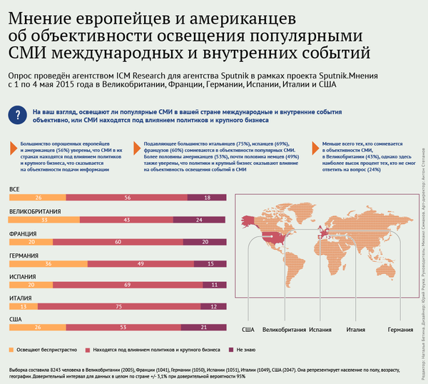 Мнение европейцев и американцев об объективности освещения популярными СМИ международных и внутренних событий - Sputnik Кыргызстан