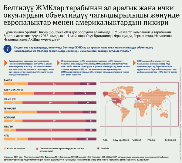 Белгилүү ЖМКлар тарабынан эл аралык жана ички окуялардын объективдүү чагылдырылышы жөнүндө европалыктар менен америкалыктардын пикири - Sputnik Кыргызстан