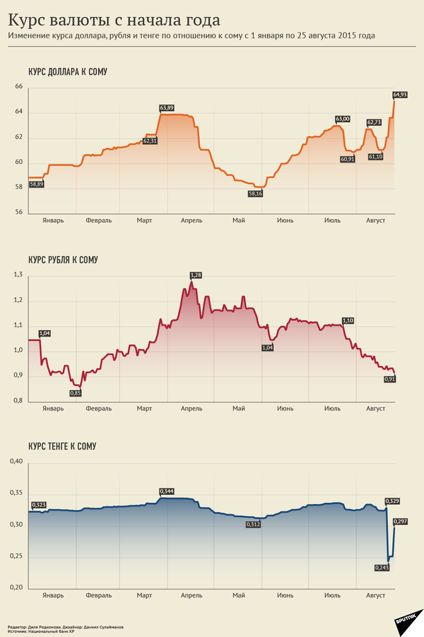 Курс валюты с начала года - Sputnik Кыргызстан