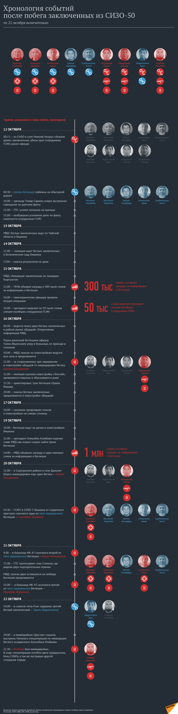 Хронология событий после побега заключенных из СИЗО-50 - Sputnik Кыргызстан