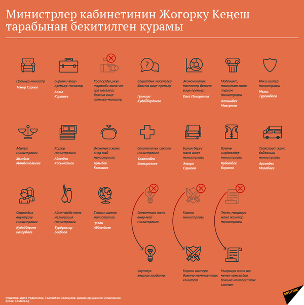Министрлер кабинетинин Жогорку Кеңеш тарабынан бекитилген курамы - Sputnik Кыргызстан