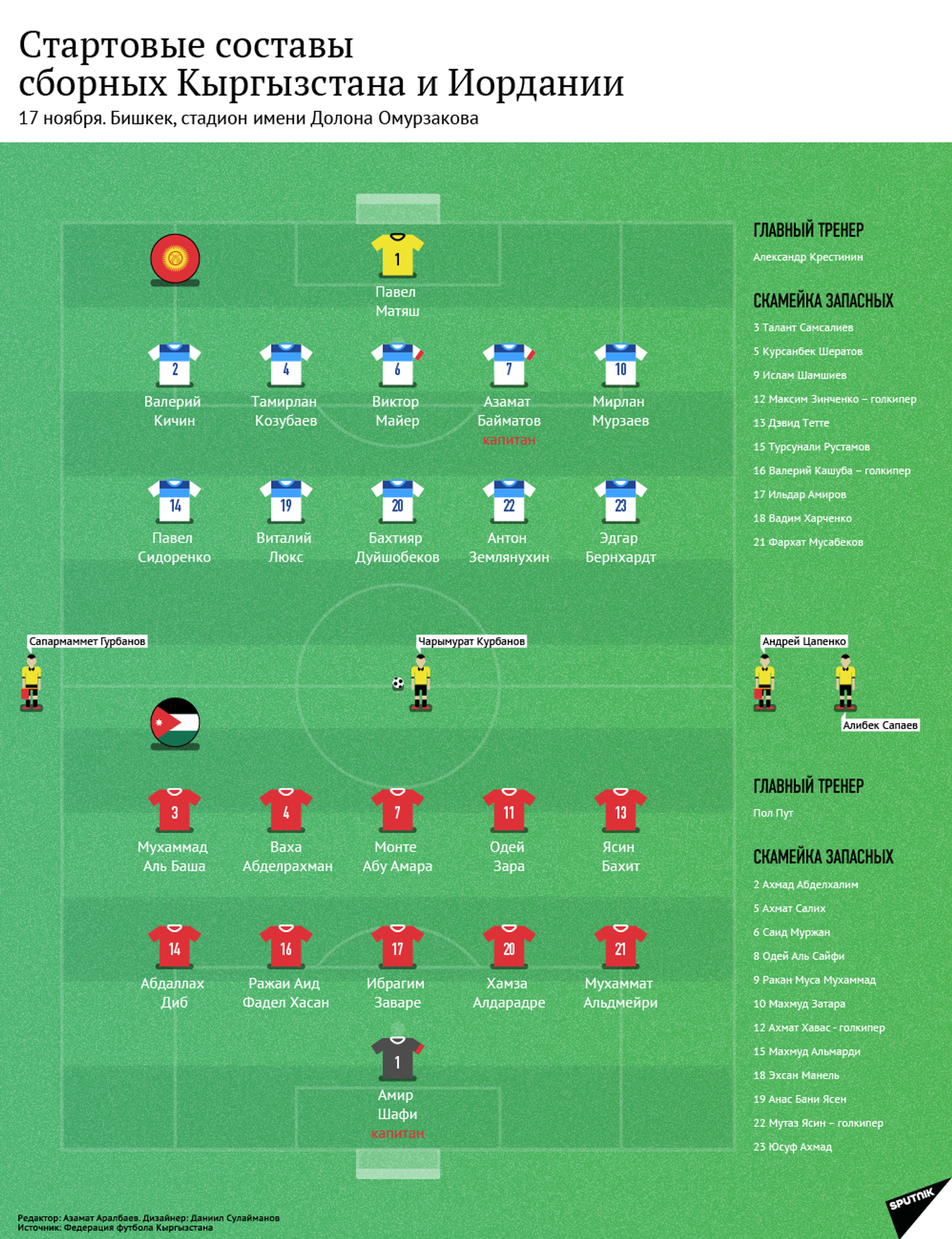 Состав кыргызстана. Состав сборной Кыргызстана. Кыргызстан футбол сборная. Сборная Кыргызстана по футболу состав. Стартовый состав футбол.