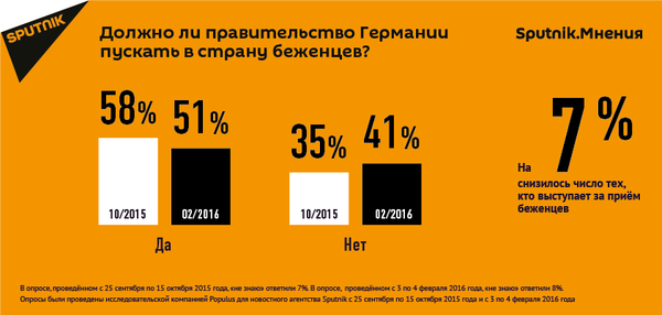 Опрос Sputnik - Sputnik Кыргызстан