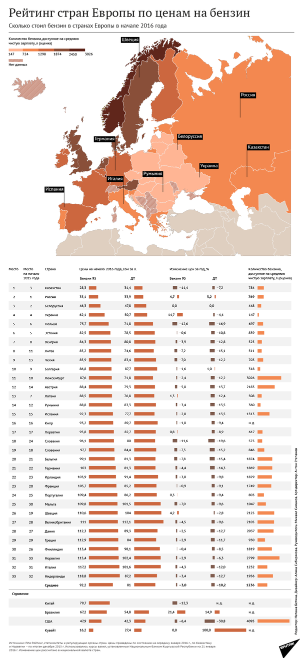 Рейтинг стран Европы по ценам на бензин - Sputnik Кыргызстан