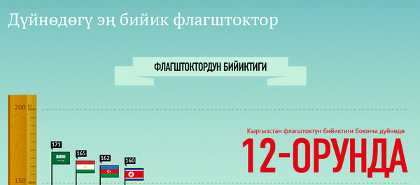 Дүйнөдөгү эң бийик флагштоктор - Sputnik Кыргызстан