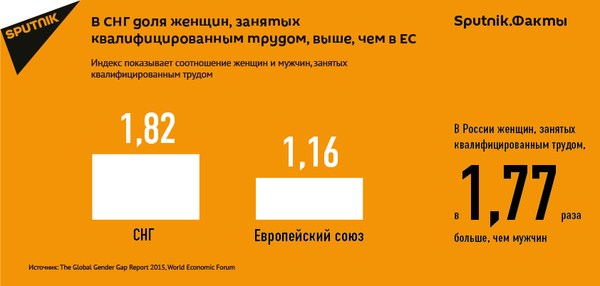В странах СНГ самый высокий уровень вовлеченных в квалифицированный труд женщин по отношению к мужчинам В странах СНГ самый высокий уровень вовлеченных в квалифицированный труд женщин по отношению к мужчинам - Sputnik Кыргызстан