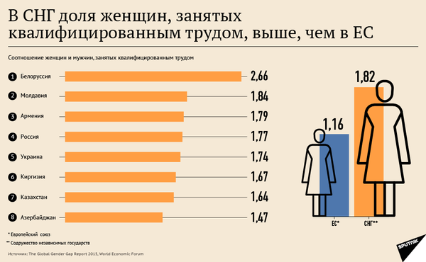 В СНГ доля женщин, занятых квалифицированным трудом, выше, чем в ЕС В СНГ доля женщин, занятых квалифицированным трудом, выше, чем в ЕС - Sputnik Кыргызстан