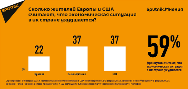 Жители США и Европы отмечают экономический спад - Sputnik Кыргызстан