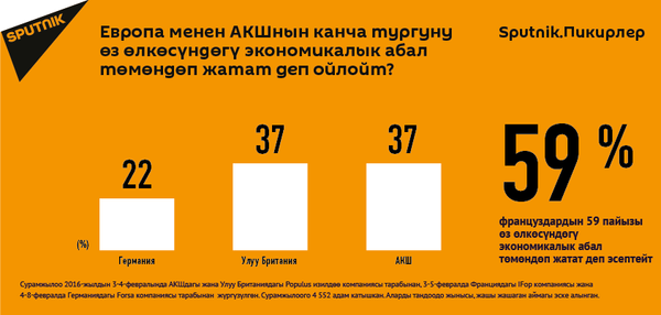 АКШ менен Европа тургундары экономикалык абал начарлап жатат деп эсептешет - Sputnik Кыргызстан