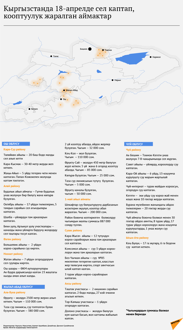Кыргызстанда 18-апрелде сел каптап, кооптуулук жаралган аймактар - Sputnik Кыргызстан