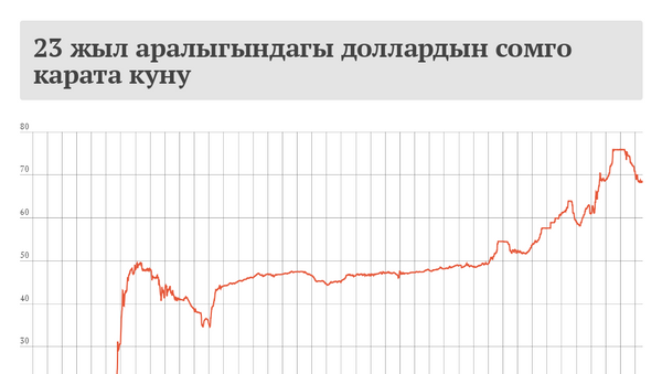23 жыл аралыгындагы доллардын сомго карата куну - Sputnik Кыргызстан