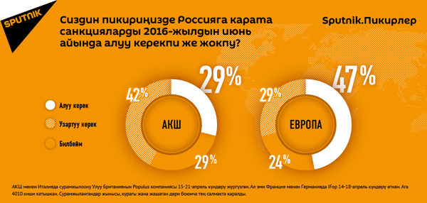 Сиздин пикириңизде Россияга карата санкцияларды 2016-жылдын июнь айында алуу керекпи же жокпу? Сиздин пикириңизде Россияга карата санкцияларды 2016-жылдын июнь айында алуу керекпи же жокпу? - Sputnik Кыргызстан