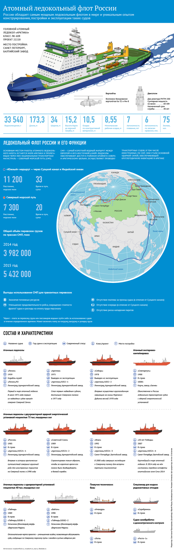 Характеристики и задачи ледокола Арктика - Sputnik Кыргызстан