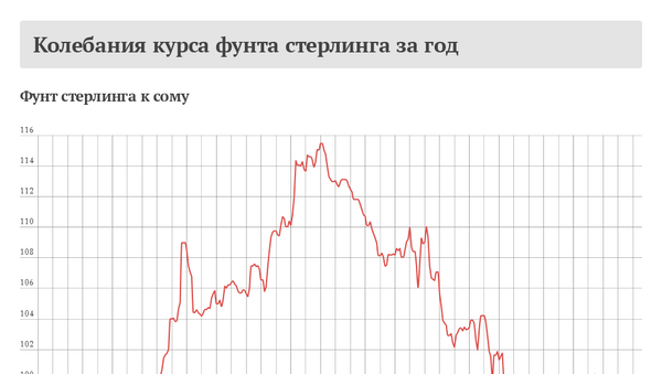 Колебания курса фунта стерлинга за год - Sputnik Кыргызстан