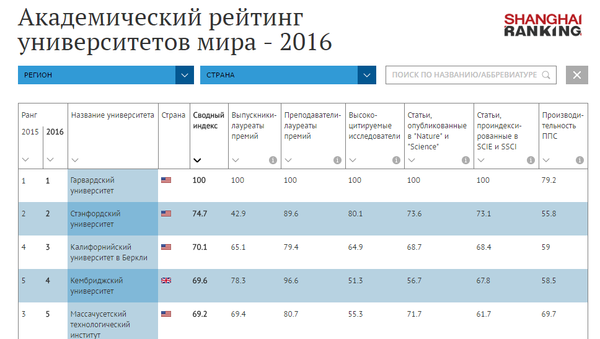 Академический рейтинг университетов мира - 2016 - Sputnik Кыргызстан