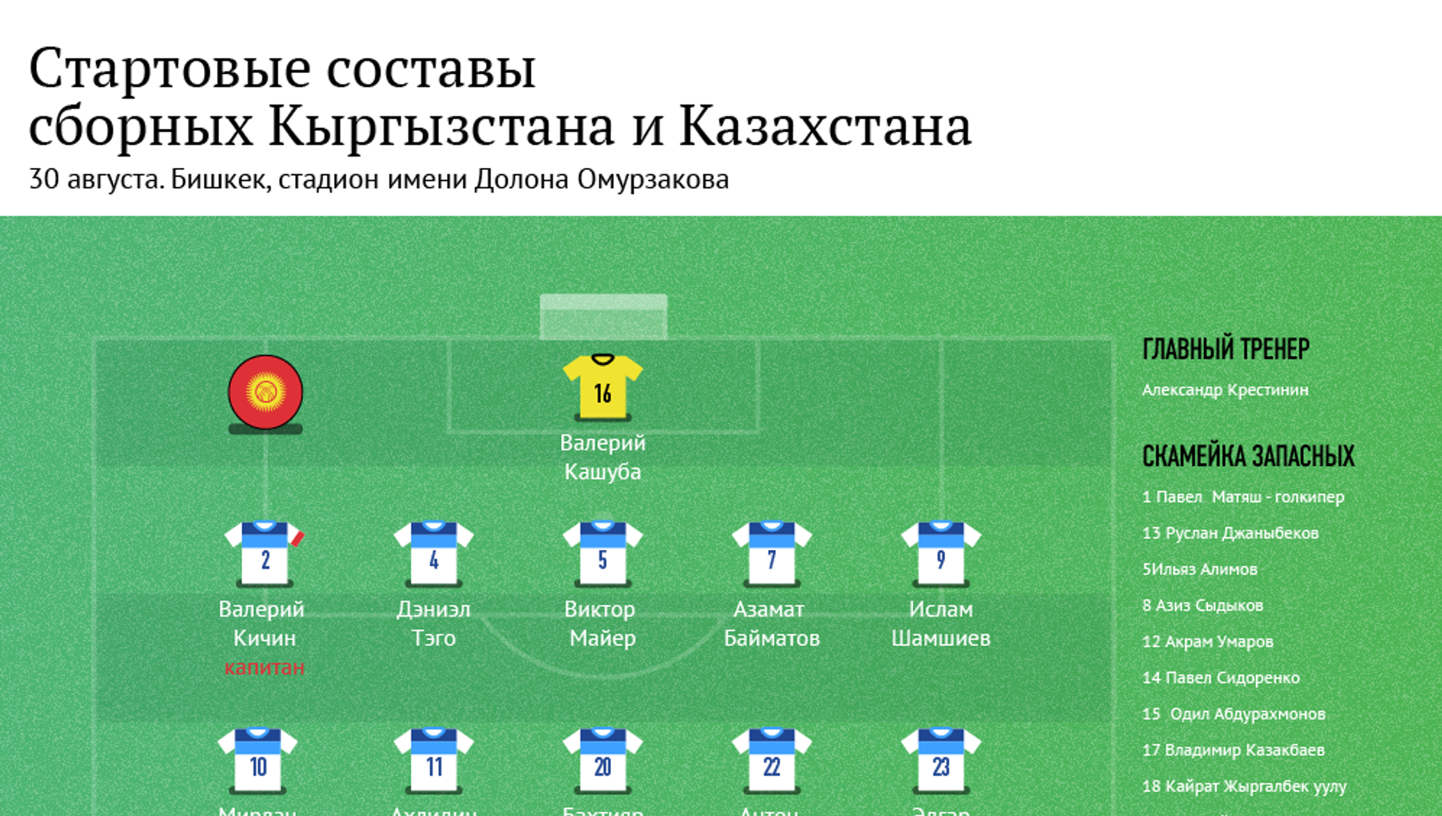 Составить состав команды. Стартовый сосотвва сборной кыргыз. Состав сборной Кыргызстана. Стартовый состав Кыргызстан. Стартовый состав сборной Кыргызстана по футболу.