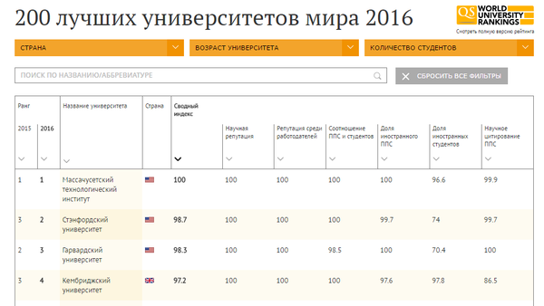 200 лучших университетов мира в 2016 году - Sputnik Кыргызстан