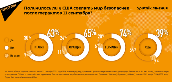 Европейцы считают, что США не сделали мир безопаснее после 11 сентября - Sputnik Кыргызстан