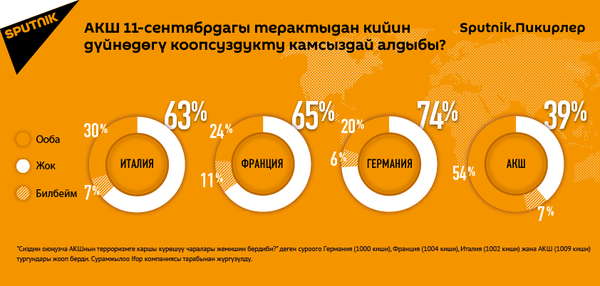 Европа: АКШ 11-сентябрдан кийин дүйнөнү коопсуз кыла алган жок Европа: АКШ 11-сентябрдан кийин дүйнөнү коопсуз кыла алган жок - Sputnik Кыргызстан