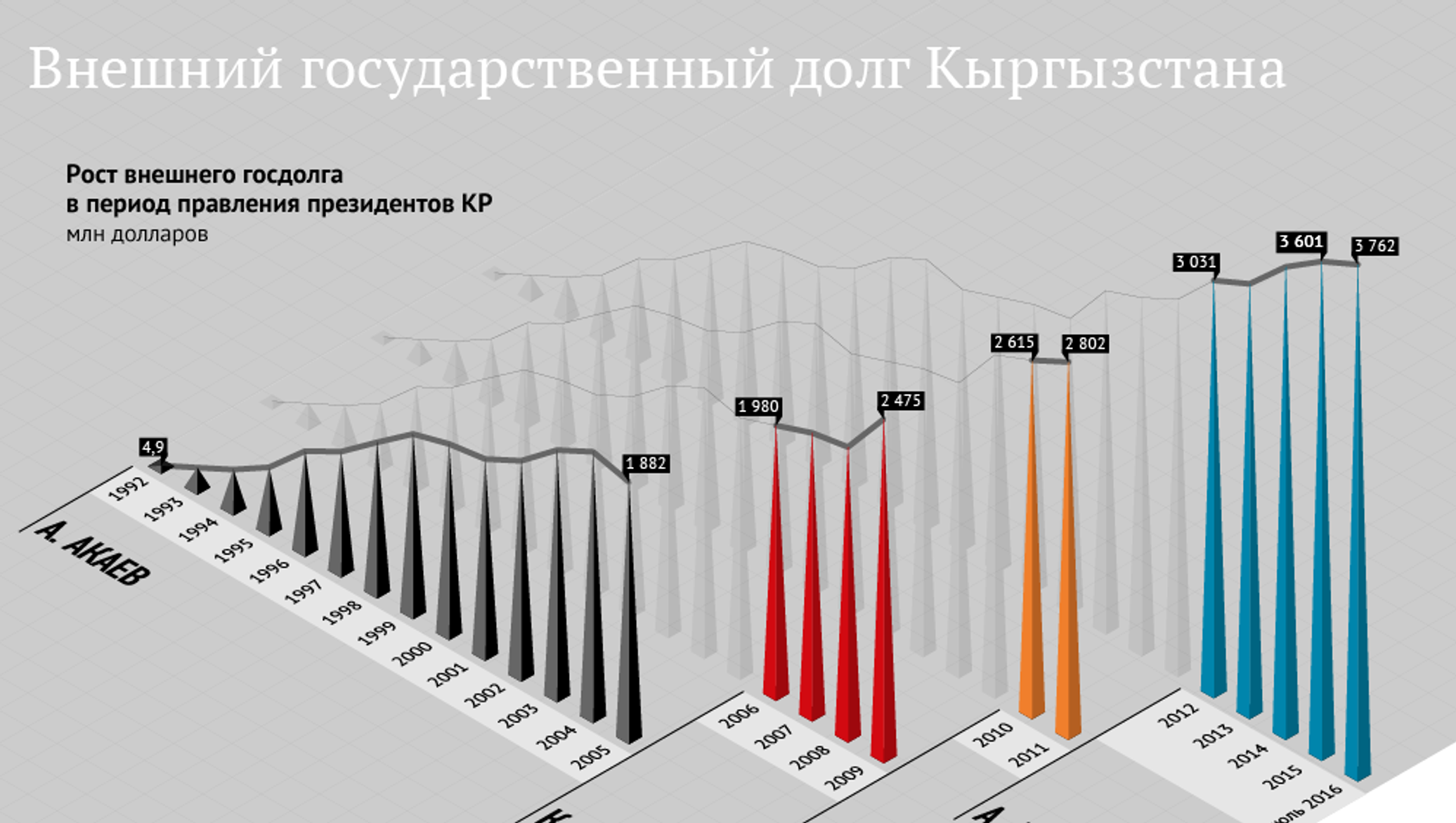 Долг кыргызстана. Внешний долг Кыргызстана. Государственный долг Кыргызстана. Экономика Киргизии. Долг Кыргызстана перед Россией.