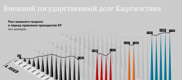 Внешний государственный долг Кыргызстана - Sputnik Кыргызстан