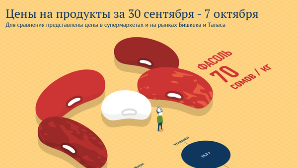 Цены на продукты за 30 сентября - 7 октября - Sputnik Кыргызстан