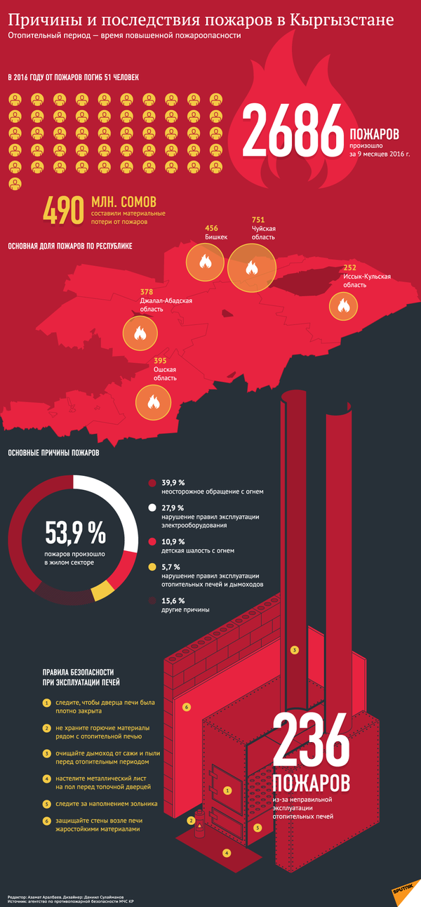Причины и последствия пожаров в Кыргызстане - Sputnik Кыргызстан