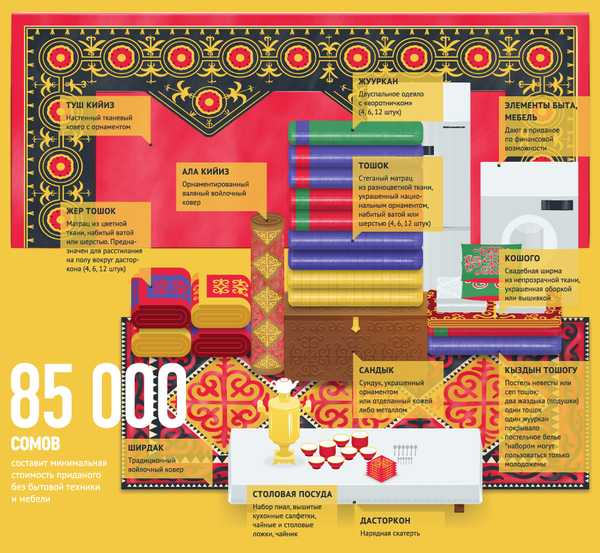 Минимальная стоимость приданого без бытовой техники и мебели - Sputnik Кыргызстан