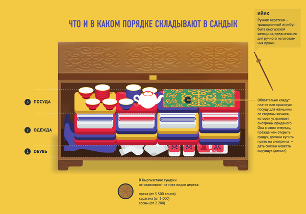 Что и в каком порядке складывают в сандык - Sputnik Кыргызстан