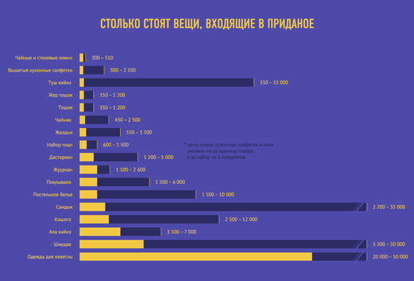 Сколько стоят вещи, входящие в приданое - Sputnik Кыргызстан